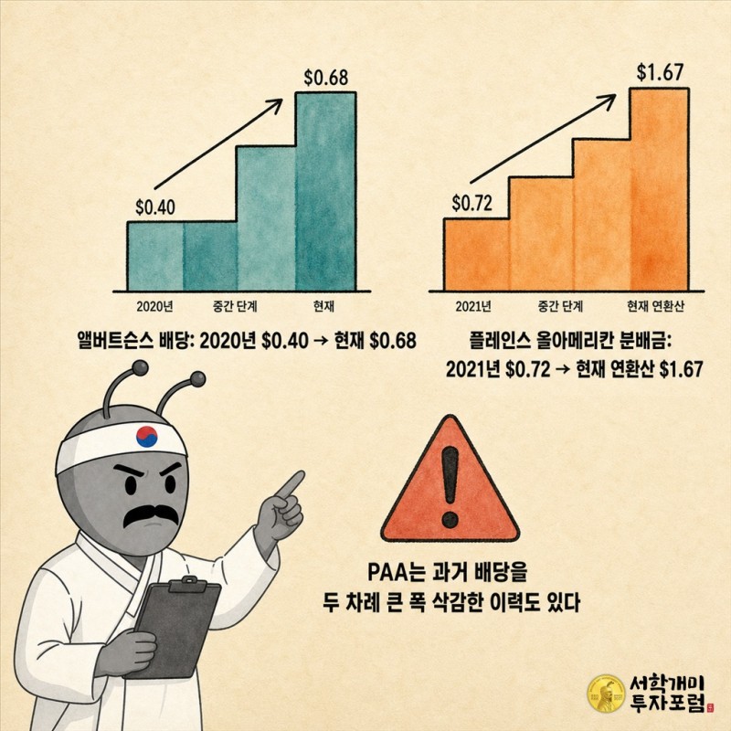 앨버트슨스 배당이 2020년 0.40달러에서 0.68달러로, 플레인스 올아메리칸 분배금이 2021년 0.72달러에서 연환산 1.67달러로 오른 계단형 막대그래프와 과거 배당 삭감 경고 아이콘을 클립보드를 든 인물이 가리키는 저채도 정보 이미지