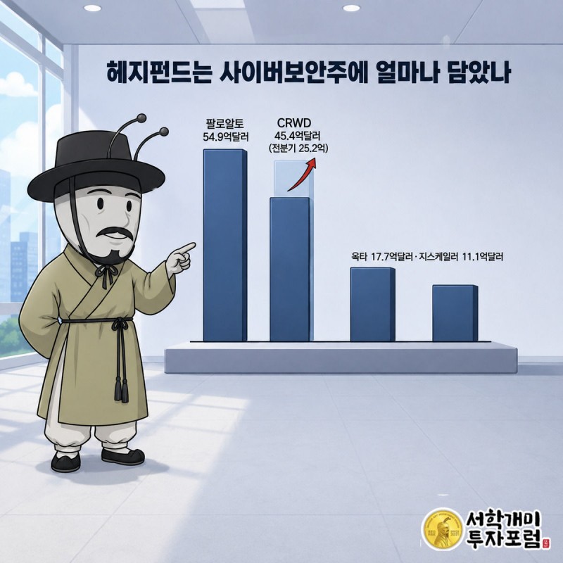 크라우드스트라이크·팔로알토·옥타·지스케일러 네 종목의 헤지펀드 보유 가치를 비교한 막대 그래프 앞에서 부자개미가 크라우드스트라이크 막대를 가리키는 이미지