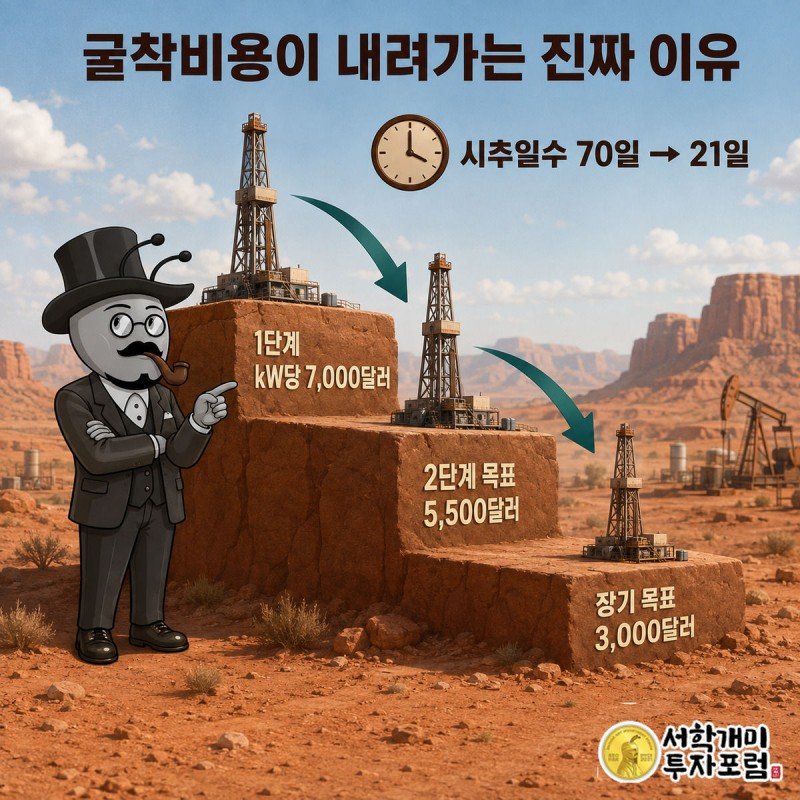 kW당 시추비용이 7,000달러에서 5,500달러, 장기 3,000달러로 내려가는 계단형 그래프를 부자개미가 가리키는 이미지
