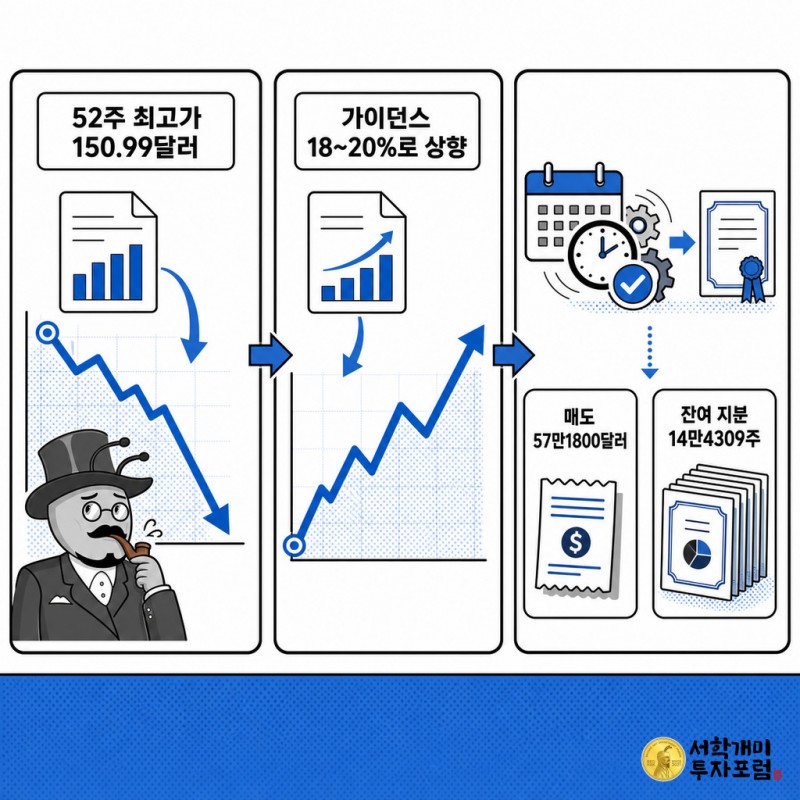 가이던스 하향 후 상향과 주가 반등, 임원의 매도·잔여 지분 내역을 3컷 타임라인으로 보여주는 팝아트 코믹 패널