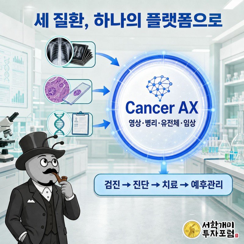 뇌종양·췌장암·폐암 사업이 공통으로 의료데이터를 연결해 Cancer AX 플랫폼을 만든다는 것을 보여주는 흐름도 이미지
