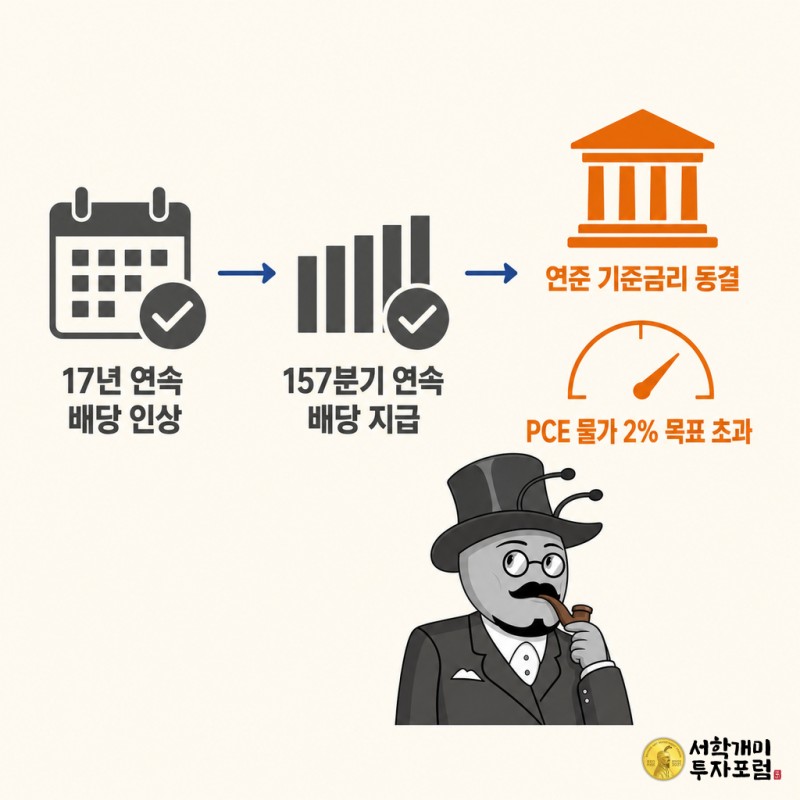 회색조로 그린 배당 안정성 2단계(17년 연속 인상, 157분기 연속 지급) 뒤에 오렌지색으로 강조된 연준 금리 동결과 PCE 물가 초과 단계가 이어지고, 개미 캐릭터가 마지막 단계 앞에서 멈춰 올려다보는 3단계 다이어그램.