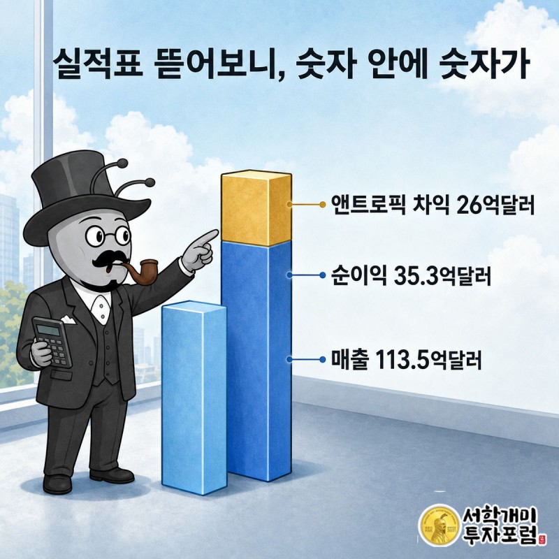 서민개미가 세일즈포스 순이익 막대그래프 속 금색으로 표시된 앤트로픽 차익 부분을 가리키며 놀라고 있다.
