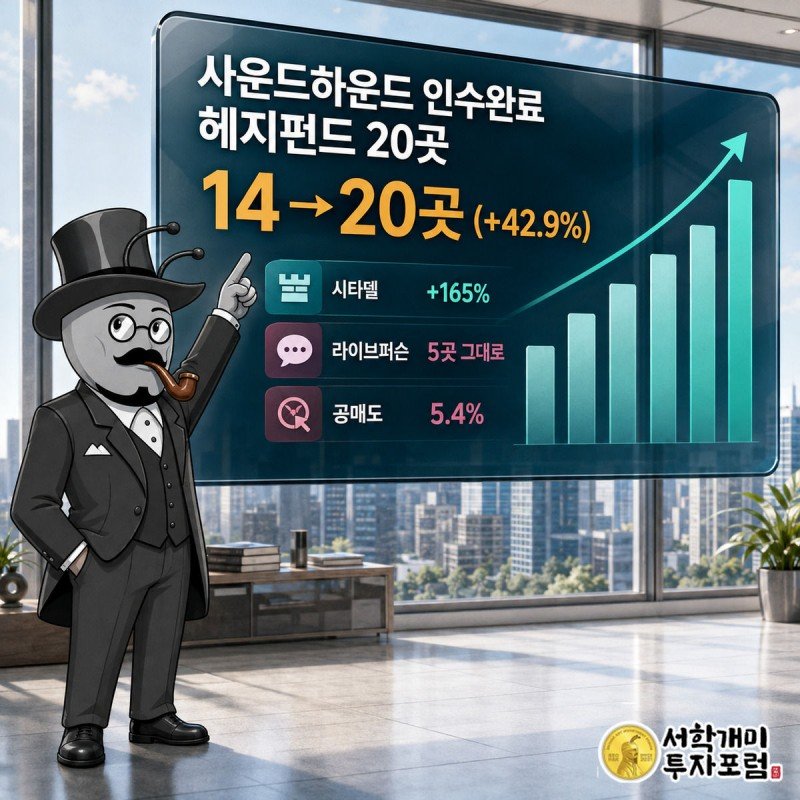 부자개미가 유리 오피스 스크린 앞에서 헤지펀드 수가 14곳에서 20곳으로 치솟는 막대그래프를 가리키며 웃고 있다.
