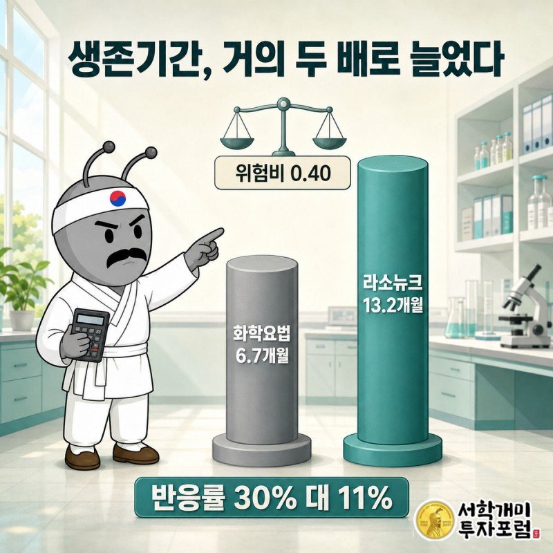 화학요법 6.7개월과 라소뉴크 13.2개월 생존기간 막대를 비교하며 부자개미가 계산기로 가리키는 그림