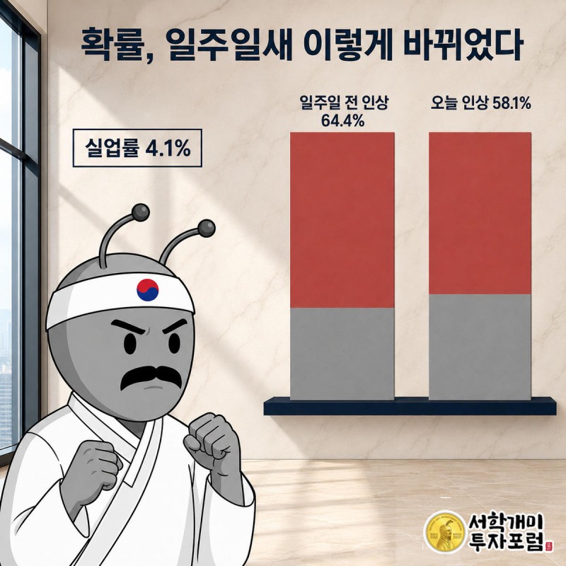 일주일 전과 오늘의 금리인상 확률 막대를 개미가 계산기를 들고 비교하는 장면