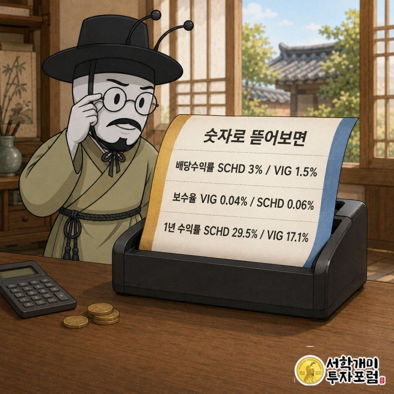 부자개미가 SCHD와 VIG의 배당수익률·보수율·1년 수익률이 찍힌 영수증 카드 두 장을 비교하는 모습