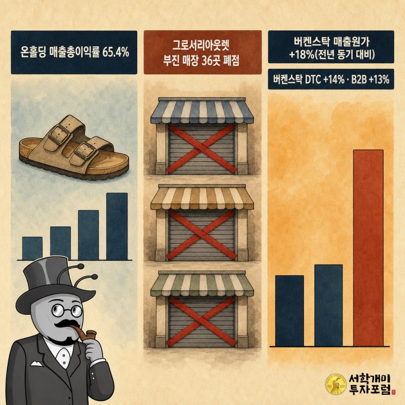 세 패널로 나뉘어 온홀딩의 매출총이익률 상승, 그로서리아웃렛의 매장 폐점, 버켄스탁의 매출원가 대 DTC·B2B 성장률 비교를 절제된 색상으로 보여주는 이미지