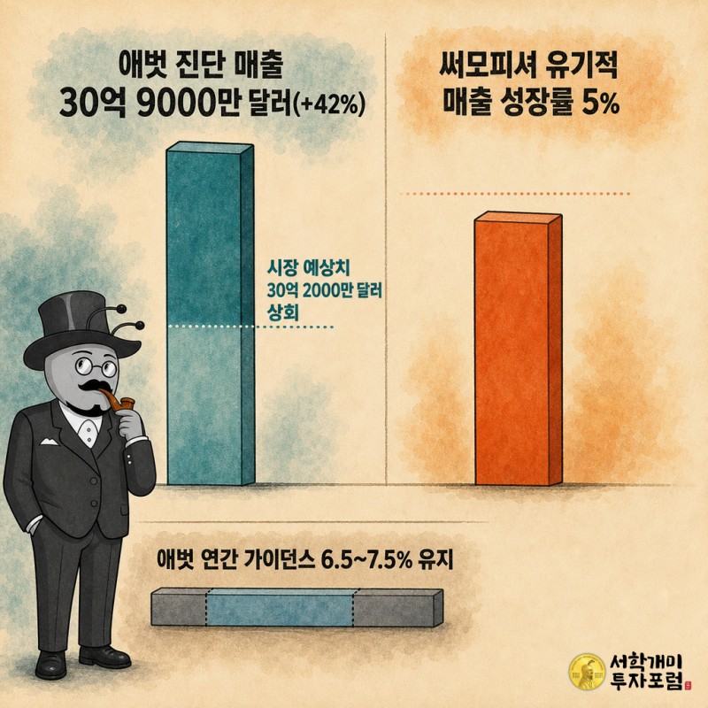 애벗의 진단 부문 매출 30억 9000만 달러와 예상치 상회, 써모피셔의 유기적 매출 성장률 5%, 애벗의 가이던스 유지 수치를 절제된 색상의 막대그래프로 비교한 정보 이미지.