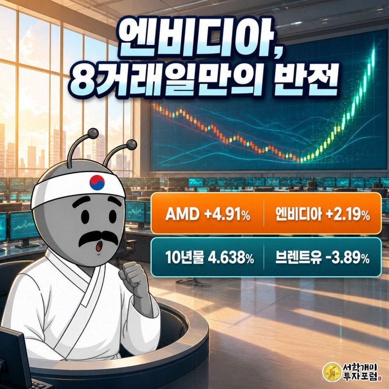 아침 햇살이 드는 거래소에서 반도체 지수 차트가 급락 뒤 급반등하는 것을 보고 안도하며 놀라는 개미 캐릭터.