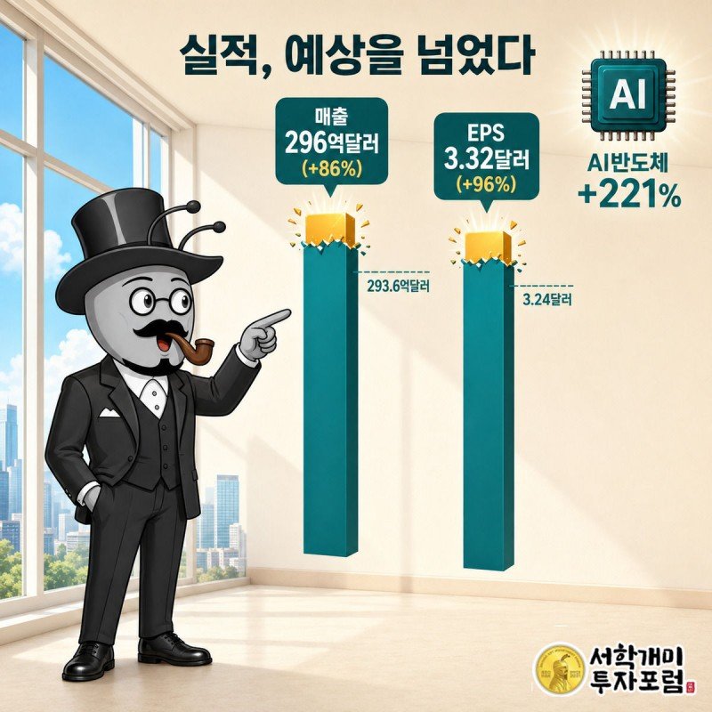 개미가 예상치 점선을 넘어선 매출·EPS 막대그래프를 가리키며 놀라고 있다
