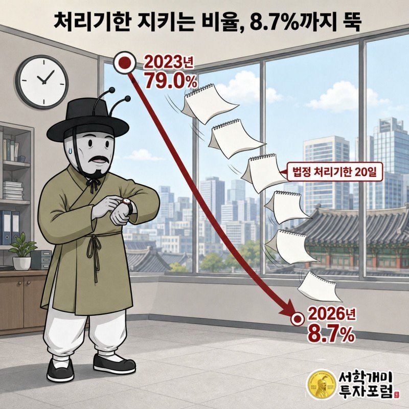 2023년 79.0%에서 2026년 8.7%로 급락하는 처리기한 준수율 곡선을 초조하게 바라보는 개미