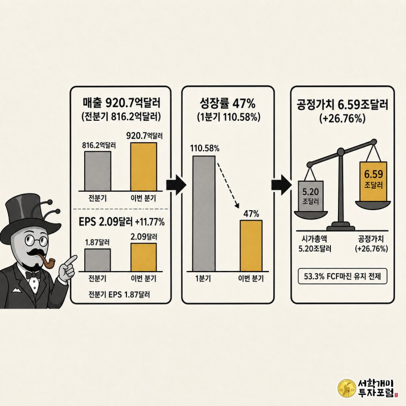 매출과 EPS는 늘었지만 성장률은 둔화되고, 프리캐시플로우 기준 공정가치가 시가총액보다 26.76% 높다는 점을 3컷 패널로 비교한 인포그래픽
