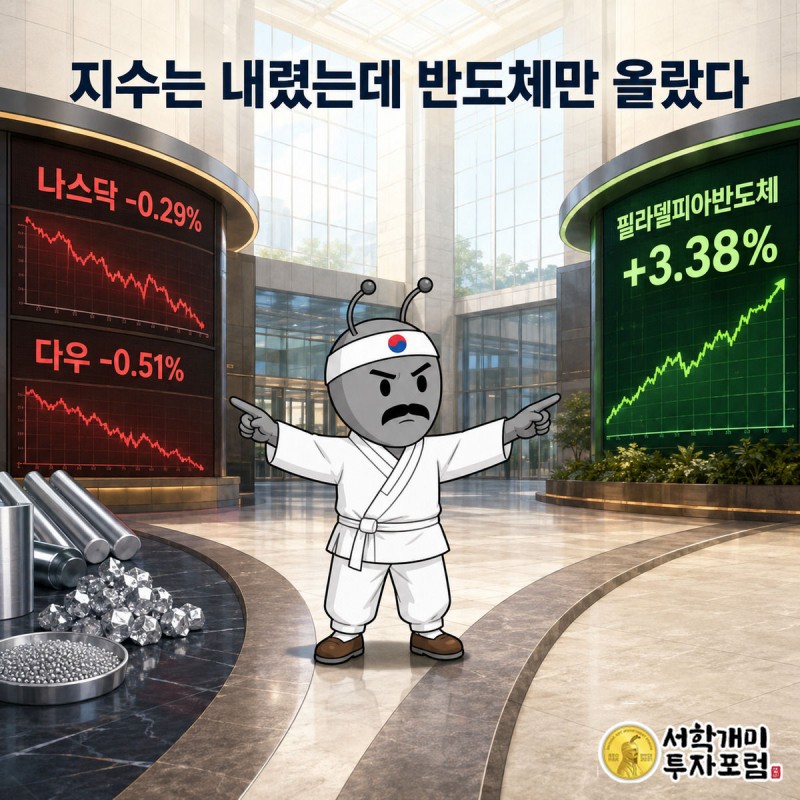 개미가 하락한 3대 지수 전광판과 급등한 필라델피아반도체지수 전광판 사이 갈림길에서 양쪽을 가리키는 인포그래픽