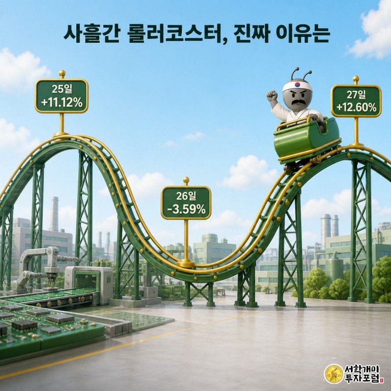 개미 캐릭터가 25일 급등 26일 급락 27일 재급등을 나타내는 톱니 모양 레일 위를 수레를 타고 달리는 모습