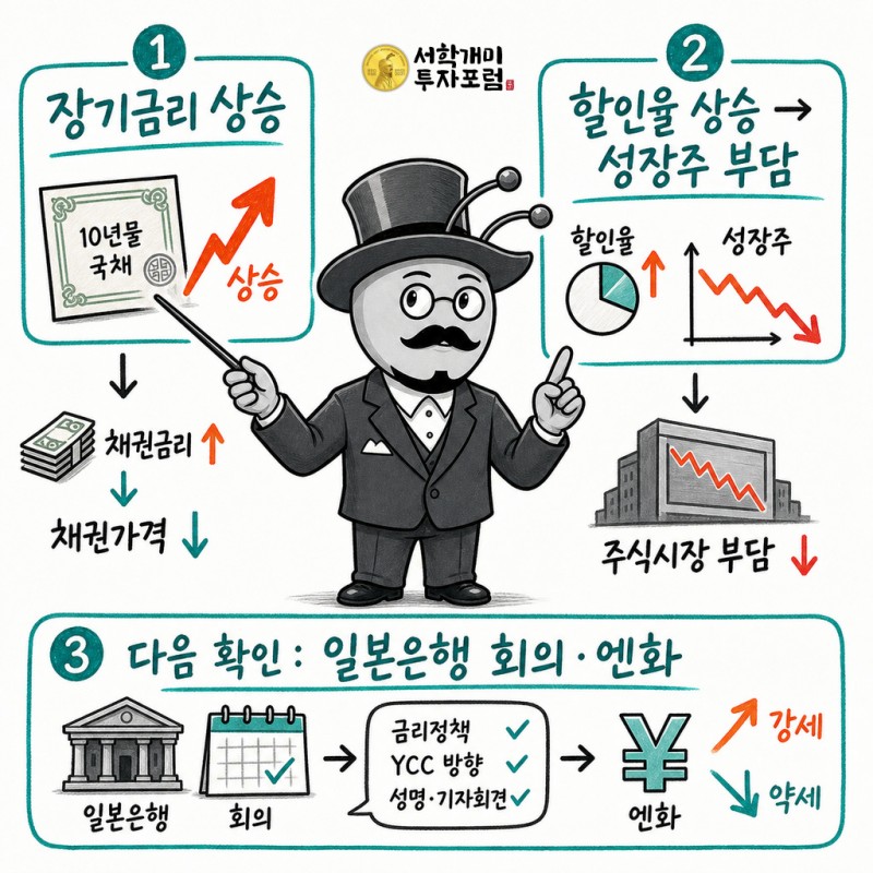 일본 장기금리 상승이 성장주 부담으로 이어지는 경로와 일본은행 회의를 정리한 설명판