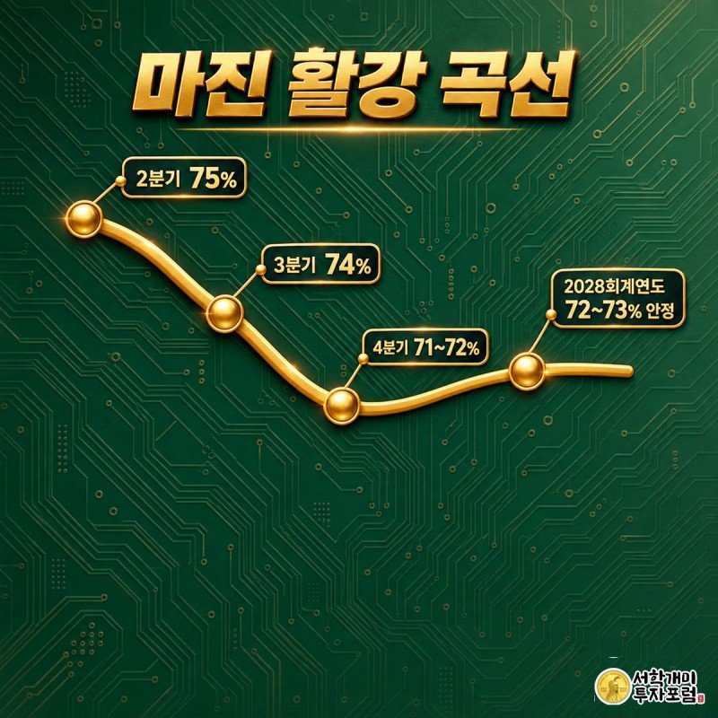 엔비디아 매출 106% 폭증에도 하락 — 답은 마진 74% 한 줄이다 — 마진 활강 곡선(75→74→71~72→72~73 안정)