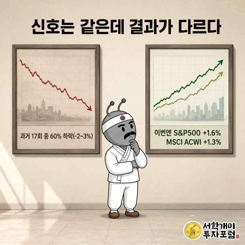과거 매도신호 이후 평균 하락 그래프와 이번 신호 이후 오히려 상승한 S&#038;amp;P500 그래프를 번갈아 보며 의아해하는 개미