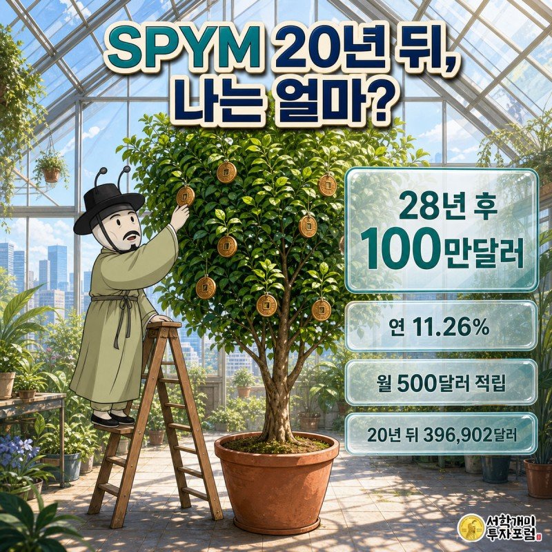 온실 속에서 개미가 사다리를 타고 동전 열매가 열린 나무에서 돈을 따며 SPYM 20년 수익률과 28년 후 100만달러 목표를 보여주는 커버 이미지