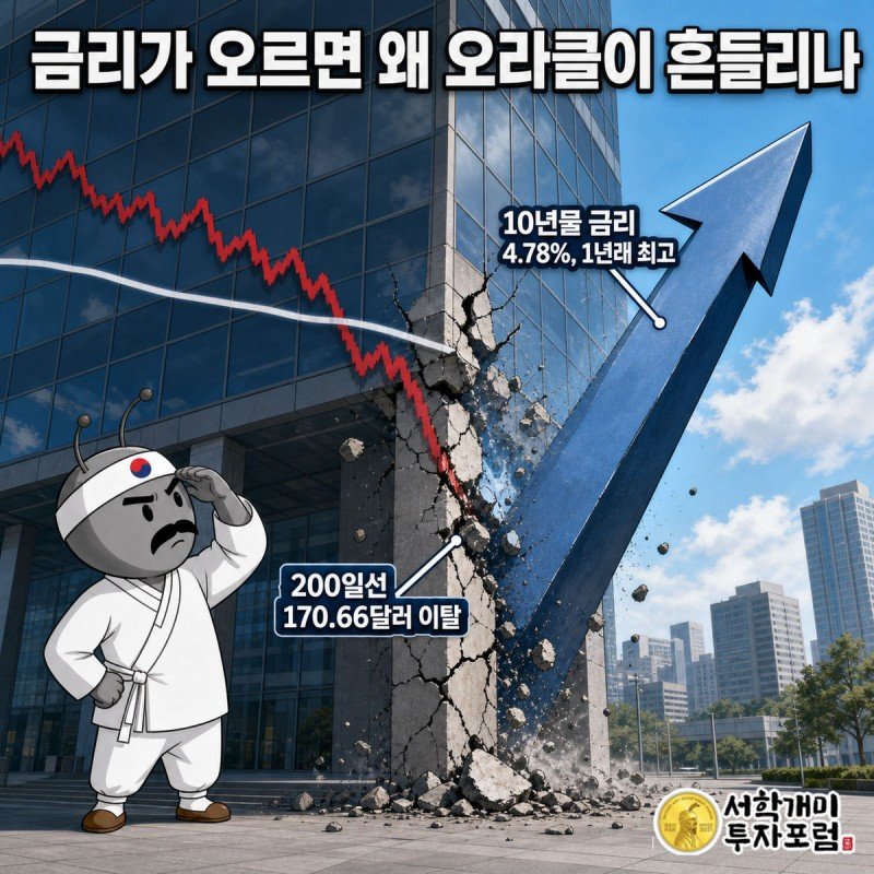 치솟는 금리 화살표에 오라클 사옥 기둥이 갈라지는 모습을 부자개미가 올려다보는 그림