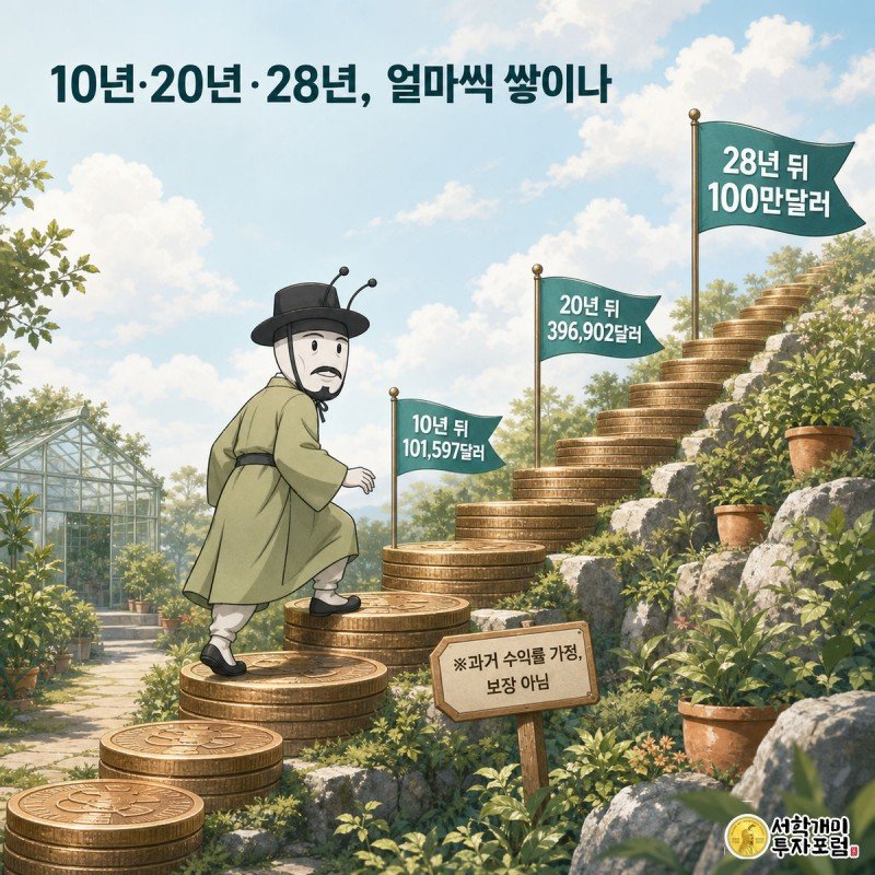 개미가 동전 계단을 올라 10년, 20년, 28년 지점마다 금액 깃발을 꽂고 정상의 100만달러 깃발 앞에서 수익률 보장 아님 경고판을 돌아보는 인포그래픽