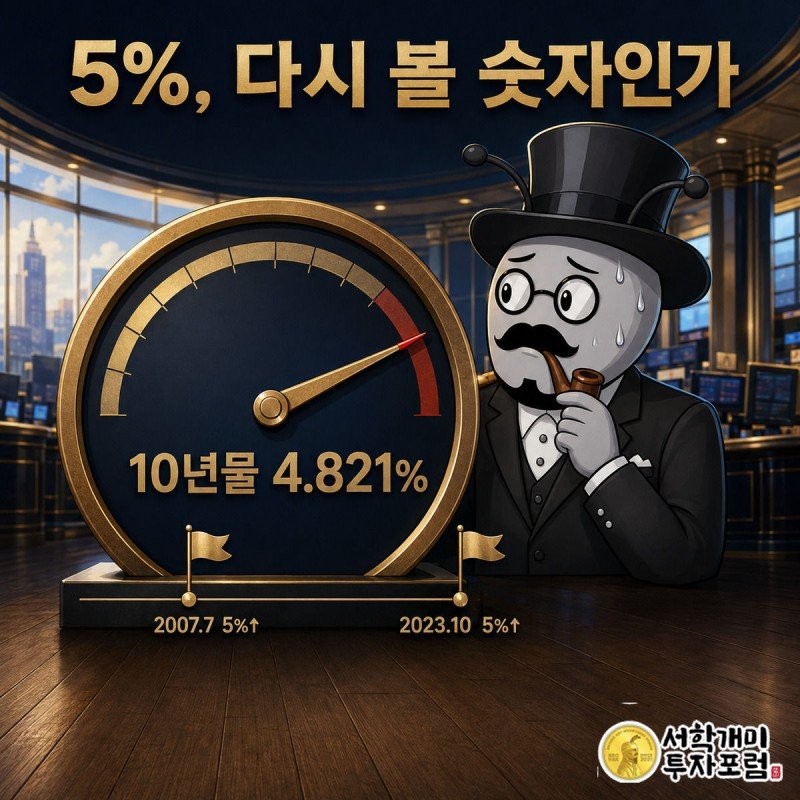 속도계 모양 게이지에서 국채금리 바늘이 4.821%로 5% 위험 구간에 다가가고 서민개미가 긴장하며 지켜보는 장면