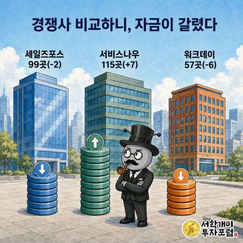 양반개미가 세일즈포스, 서비스나우, 워크데이 세 건물 앞에 쌓인 헤지펀드 보유 탑의 높이 차이를 비교하고 있다.