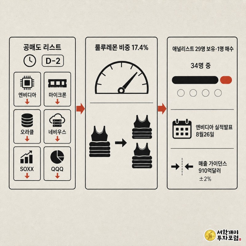 버리의 엔비디아 등 공매도 리스트와 룰루레몬 비중 확대, 월가의 보유 우세 의견을 3단 패널로 비교한 인포그래픽 이미지
