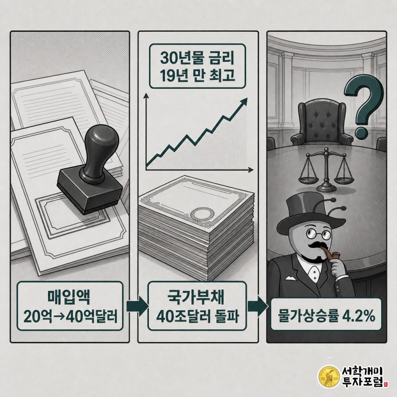 3단 패널로 재무부의 국채 매입 확대, 30년물 금리 급등과 국가부채 40조달러 돌파, 물가 4.2%를 물려받은 워시 의장의 고민을 순서대로 보여주는 이미지