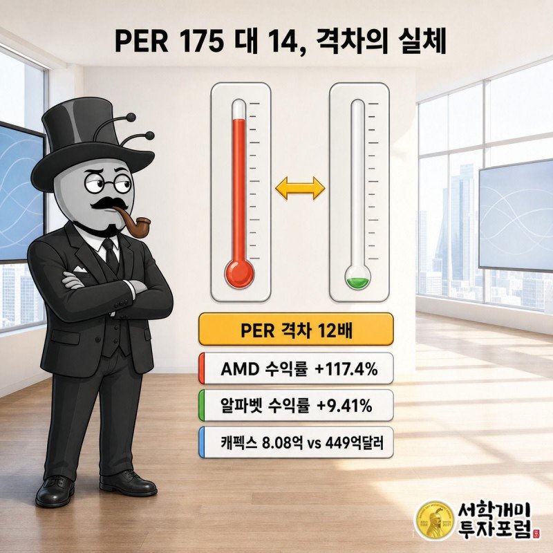 왼쪽 온도계 게이지는 AMD PER 175배로 끝까지 차오르고 오른쪽은 알파벳 PER 14배에 낮게 머무는 가운데 부자개미가 팔짱을 끼고 의심스러운 표정으로 게이지를 바라보고 있다.