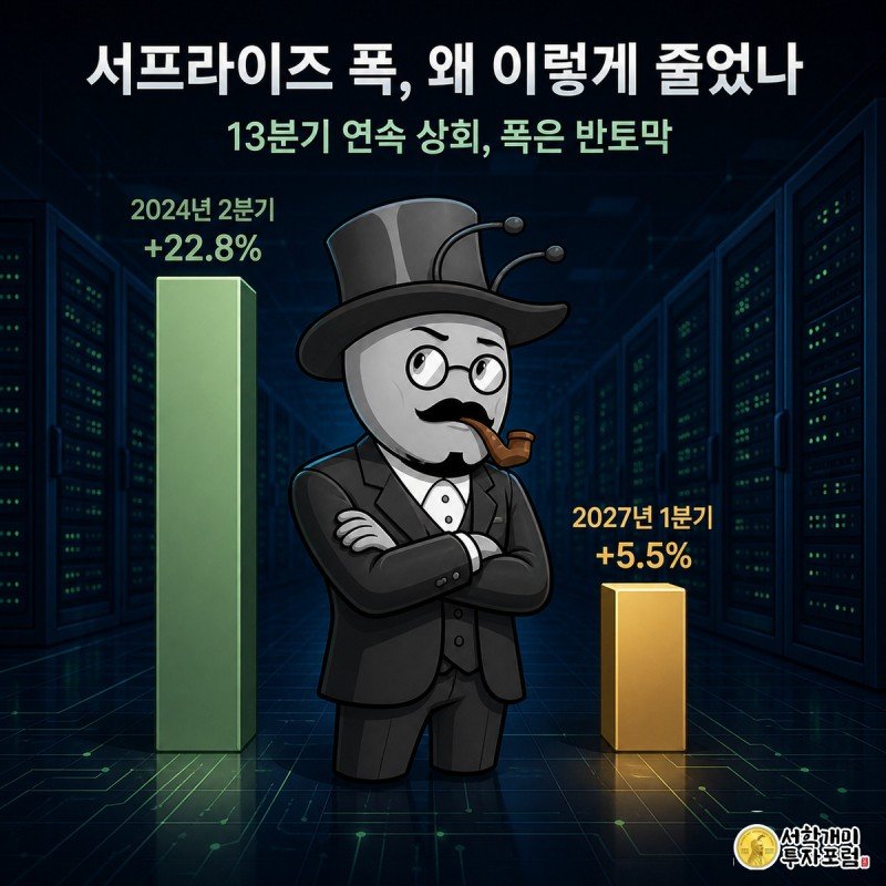 개미가 22.8%에서 5.5%로 낮아진 서프라이즈 폭 막대그래프 앞에서 팔짱을 끼고 미심쩍은 표정을 짓는 모습