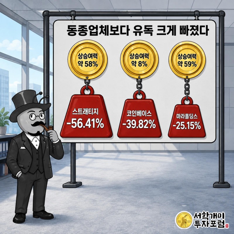 부자개미가 스트래티지·코인베이스·마라홀딩스의 낙폭과 상승여력 막대를 비교하는 진열대 앞에 선 정보 일러스트