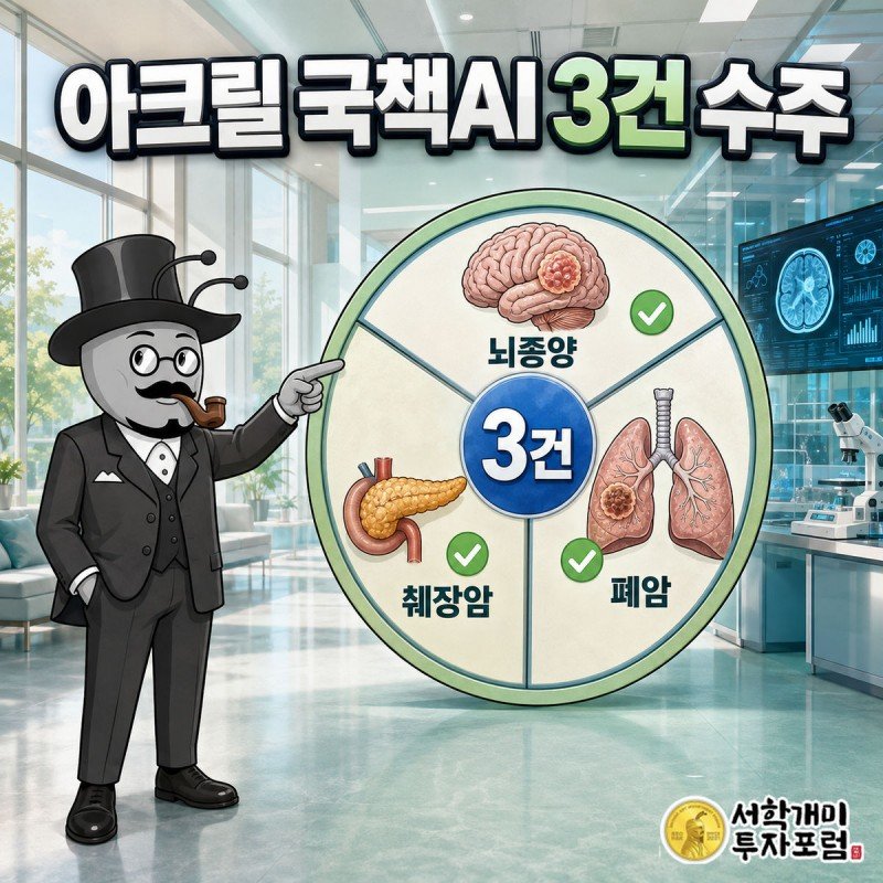 아크릴이 뇌종양·췌장암·폐암 국책 의료AI 사업 3건을 수주했다는 내용을 원형 게이지 그래픽으로 표현한 이미지