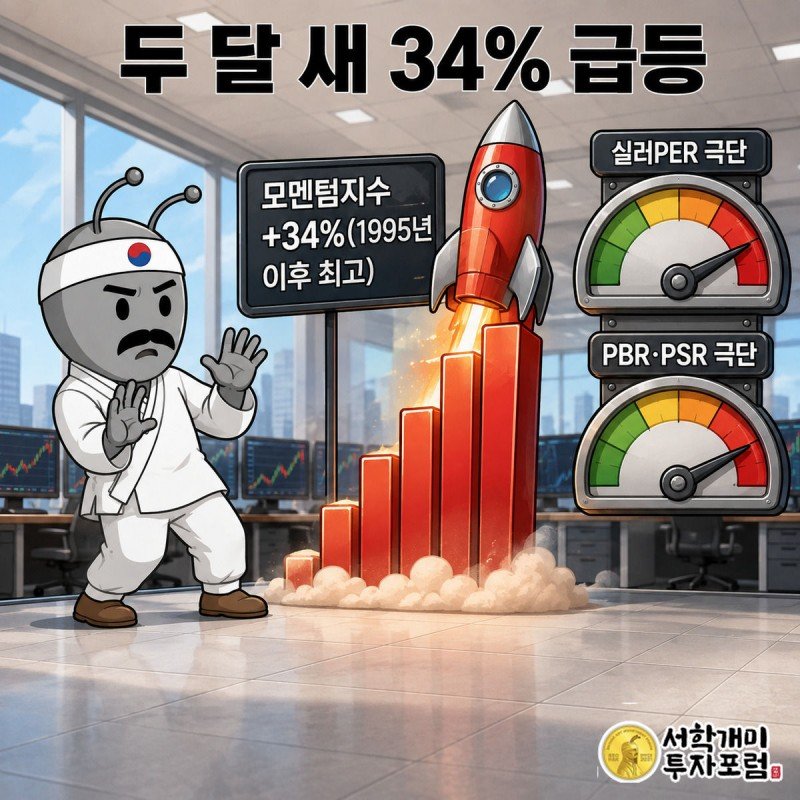 두 달 만에 34% 급등한 모멘텀지수 막대와 최대치를 가리키는 밸류에이션 게이지들을 보며 놀라 물러서는 개미