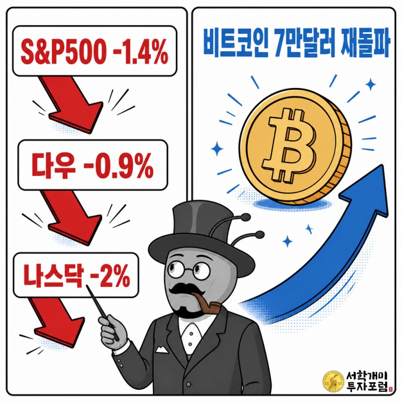 왼쪽 패널은 하락한 뉴욕 3대 지수를 가리키는 개미를, 오른쪽 패널은 7만달러를 다시 넘은 비트코인 옆에서 환호하는 개미를 보여주는 2컷 비교 이미지