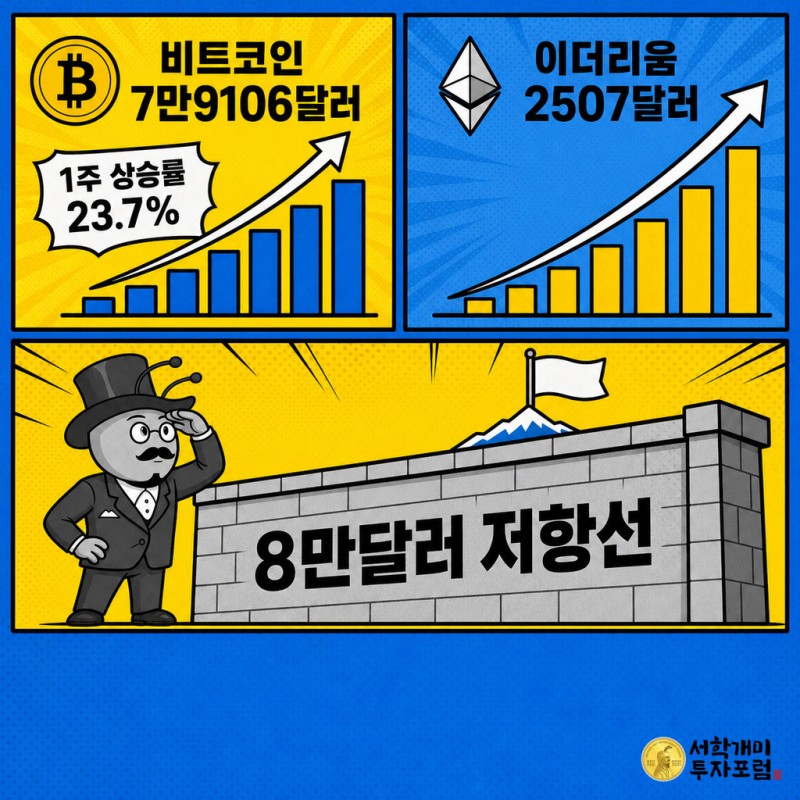 비트코인과 이더리움의 최근 가격 상승률과 8만달러 저항선, 잭슨홀 회의를 앞둔 시장 분위기를 3컷으로 정리한 팝아트 코믹 이미지