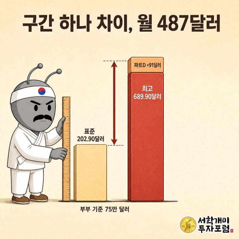 표준 구간 202.90달러 막대와 최고 구간 689.90달러 막대를 부자개미가 눈금자로 재며 487달러 차이를 확인하는 모습, 파트D 91달러 막대가 얹혀 있다