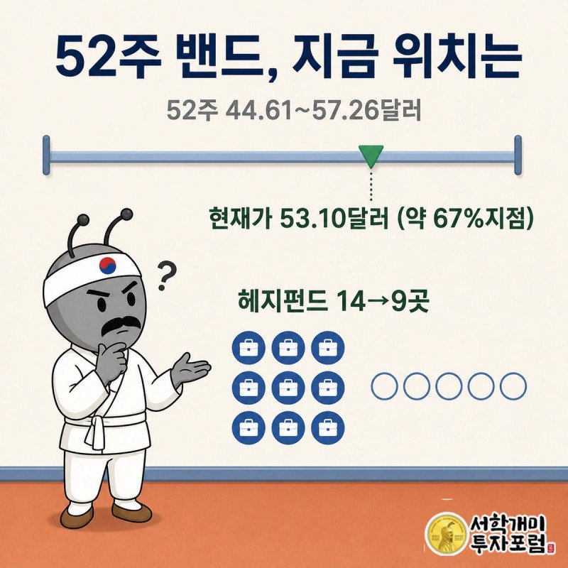 부자개미가 52주 주가 밴드 위 현재가 위치와 14곳에서 9곳으로 줄어든 헤지펀드 수를 함께 가리키는 그림