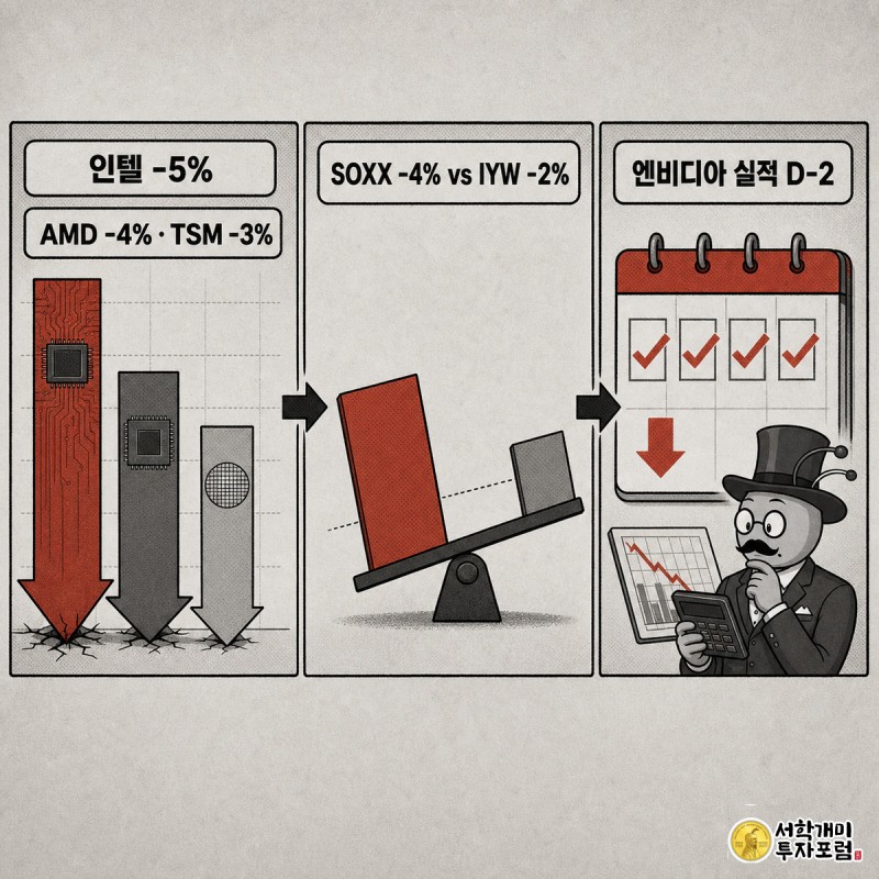 인텔·AMD·대만반도체 하락률 막대그래프와 반도체 ETF SOXX·기술주 ETF IYW 낙폭 비교, 엔비디아 실적 발표 D-2 카운트다운을 화살표로 연결한 3컷 코믹 패널.
