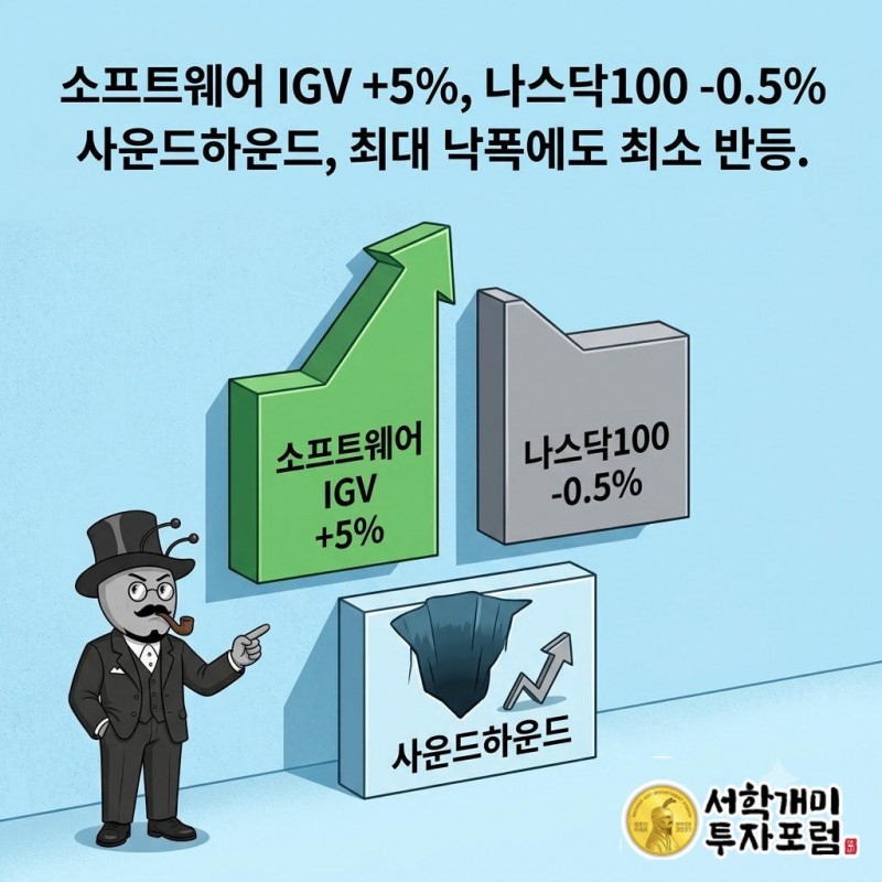 개미가 IGV 상승과 QQQ 하락을 가리키는 계기판 사이에 서 있고 뒤로 종목별 상승폭 막대그래프가 보이는 모습