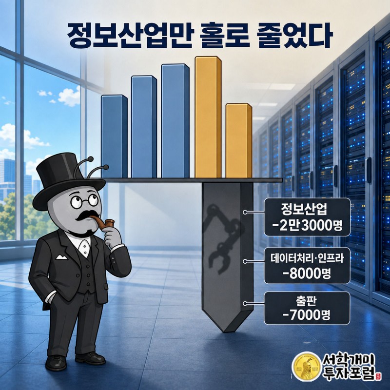 정보산업 고용만 감소한 것을 보여주는 하락 막대와 로봇 팔 그림자 장면