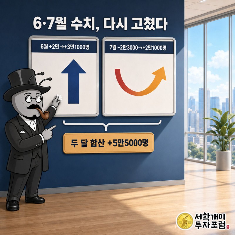 6월과 7월 고용 수치가 상향 수정되는 모습을 숫자판으로 보여주는 장면