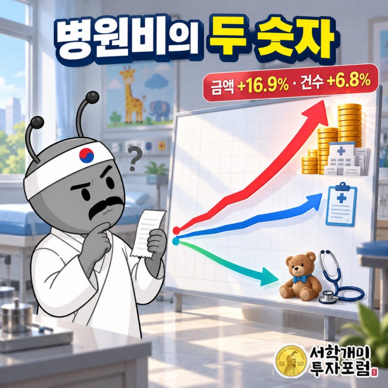 의료비 결제 금액은 2023년보다 2025년 16.9% 늘었다