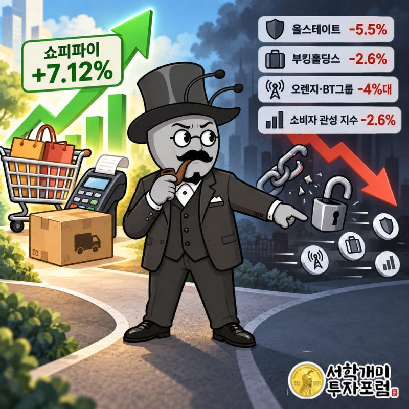 올스테이트 -5.5%, 부킹홀딩스 -2.6%, 오렌지·BT그룹 약 -4%가 하락했다
