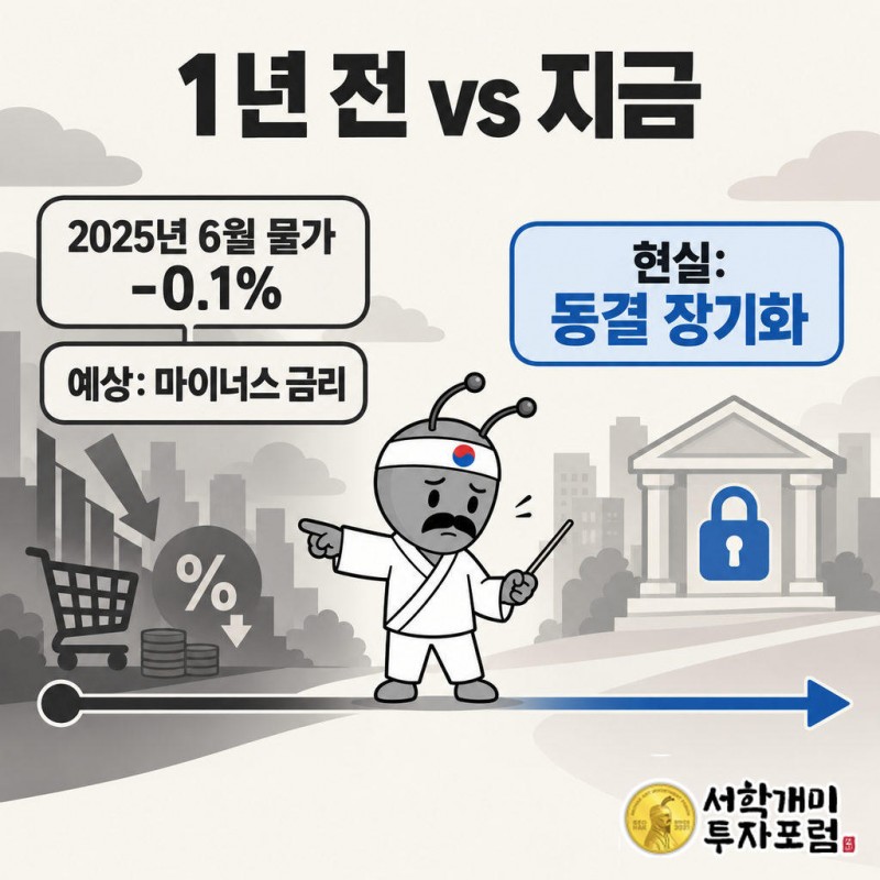 2025년 6월 19일 SNB가 금리를 0%로 내렸고 당시 5월 물가는 -0.1%였다