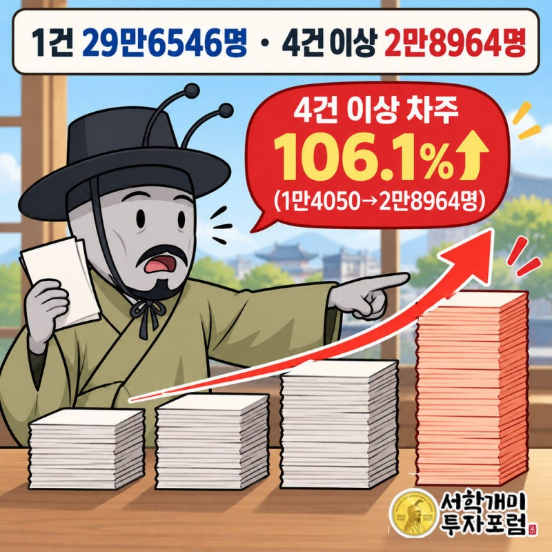 추가대출 건수별 인원: 1건 29만6546명, 2건 12만9512명, 3건 5만4250명, 4건 이상 2만8964명