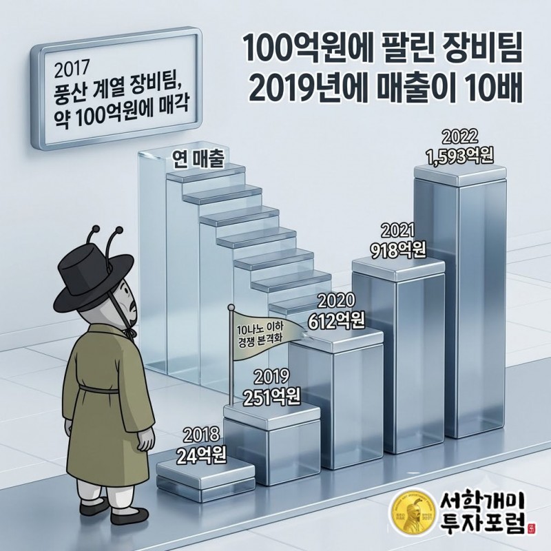 HPSP 고압 수소 어닐링 단일 장비와 풍산 장비팀에서 시작한 성장 경로 — 100억원에 팔린 장비팀 2019년에 매출이 10배 도판