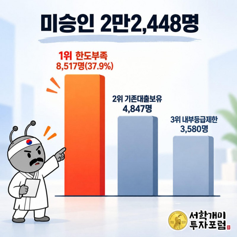 미승인 2만2,448명 중 한도 부족 8,517명(37.9%)이 사유 1위였다