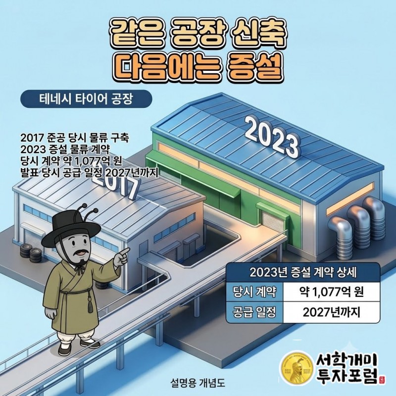 현대무벡스 타이어 공장 물류자동화와 동일 현장 신축·증설 재참여 — 같은 공장 신축 다음에는 증설 도판