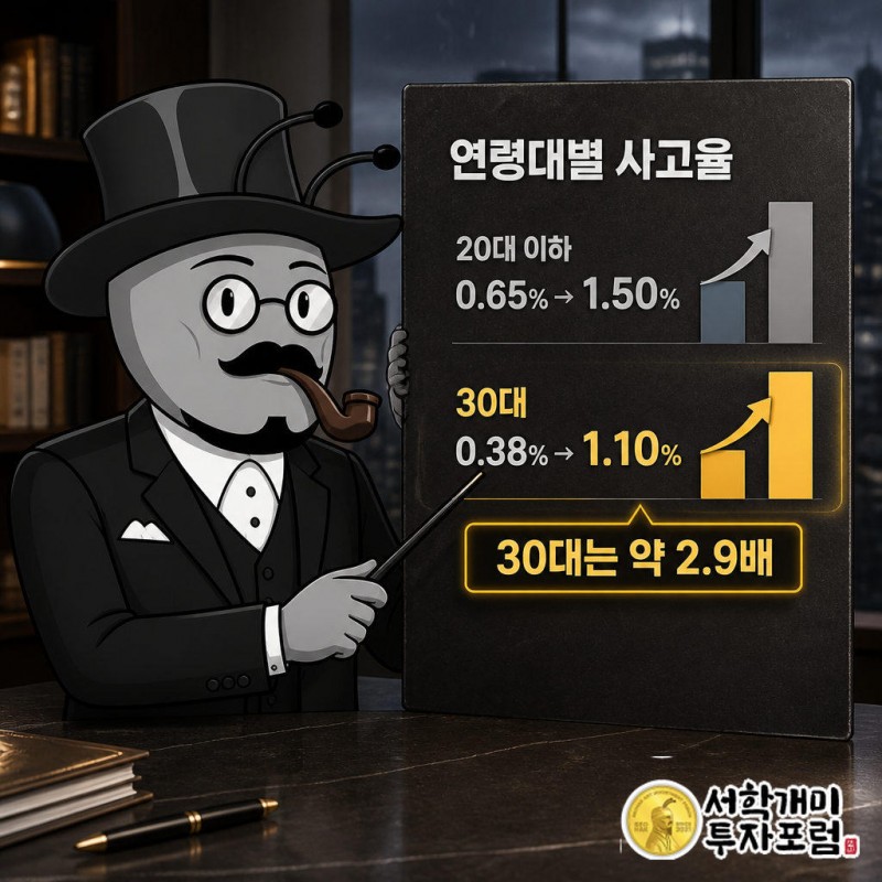 20대 이하 사고율은 2022년 0.65%에서 올해 7월 1.50%로 올랐다